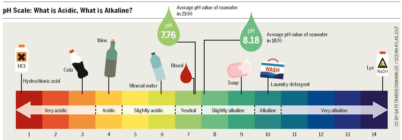 PH Good for your waters Health 3 PH Good for your waters Health